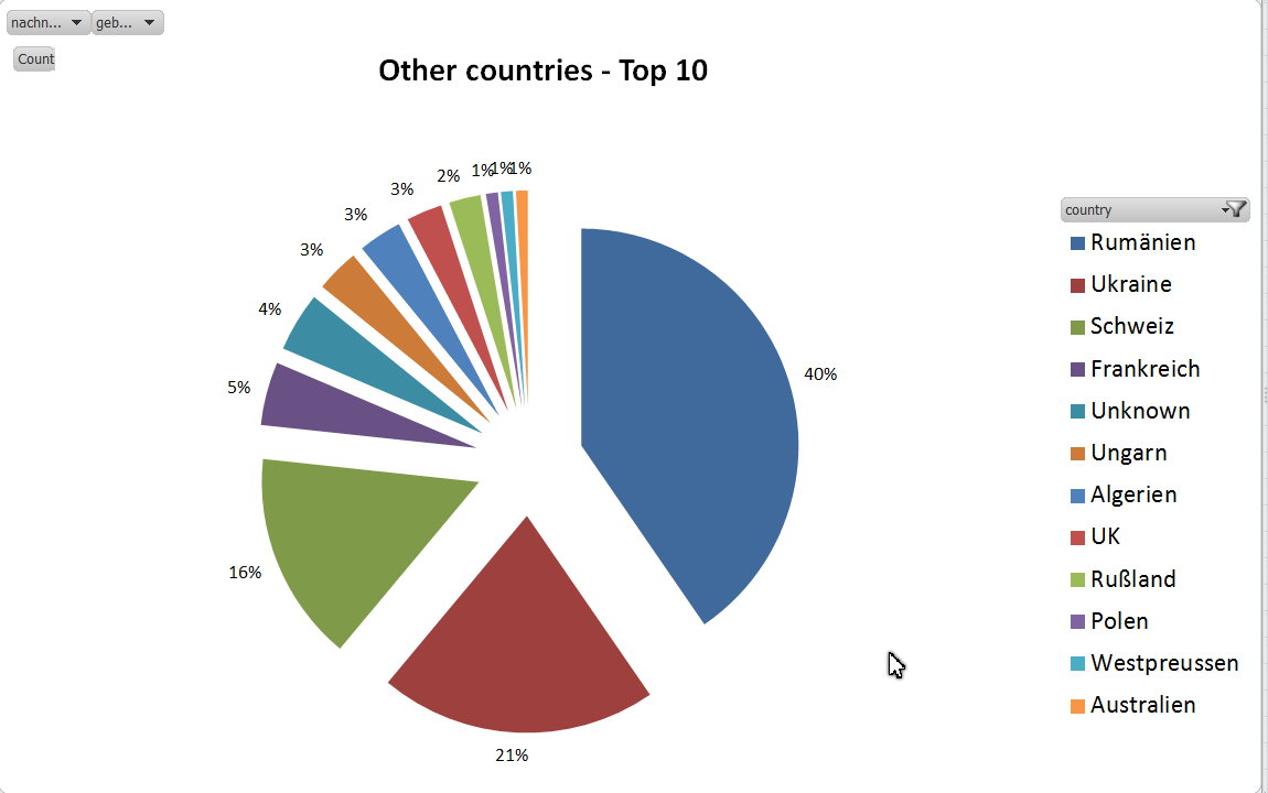 201509 Top 10 Countries
