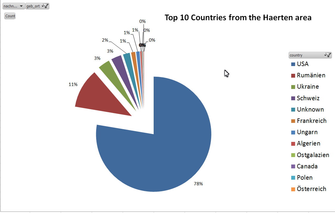 201510 Top 10 Countries from the Haerten